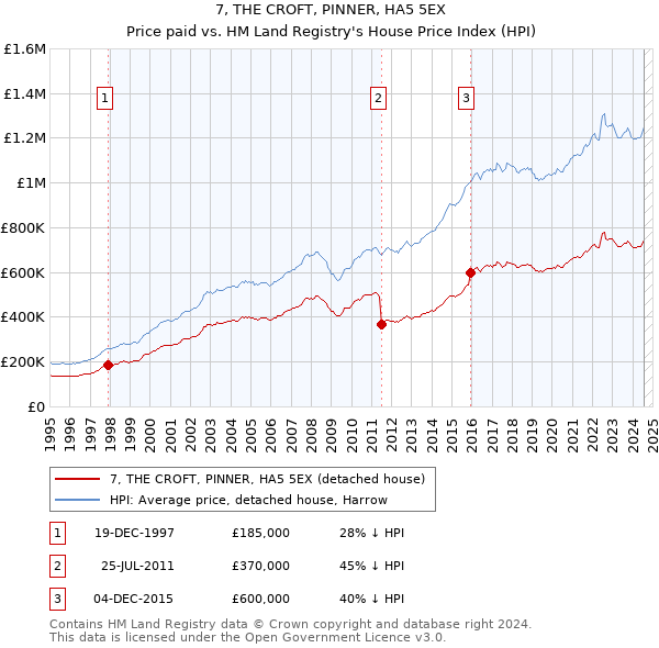 7, THE CROFT, PINNER, HA5 5EX: Price paid vs HM Land Registry's House Price Index