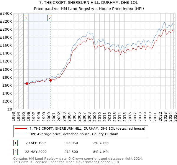 7, THE CROFT, SHERBURN HILL, DURHAM, DH6 1QL: Price paid vs HM Land Registry's House Price Index