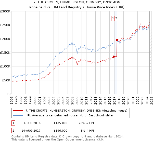 7, THE CROFTS, HUMBERSTON, GRIMSBY, DN36 4DN: Price paid vs HM Land Registry's House Price Index