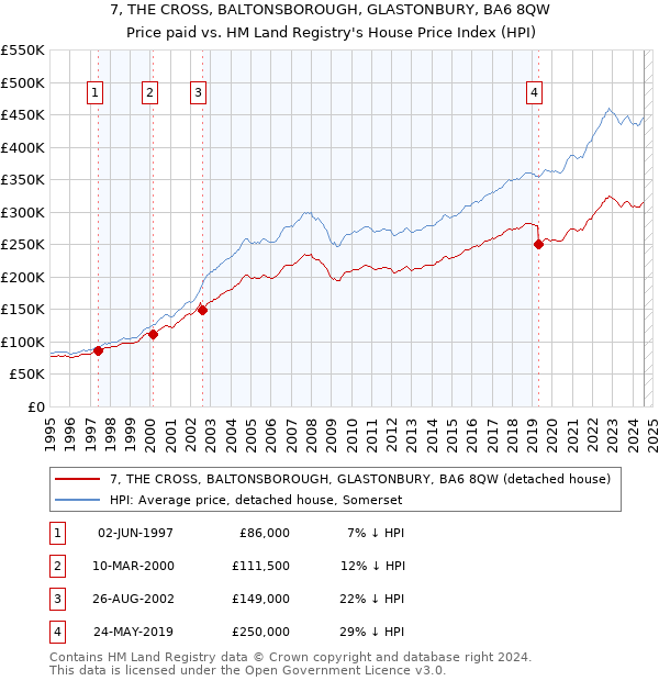 7, THE CROSS, BALTONSBOROUGH, GLASTONBURY, BA6 8QW: Price paid vs HM Land Registry's House Price Index