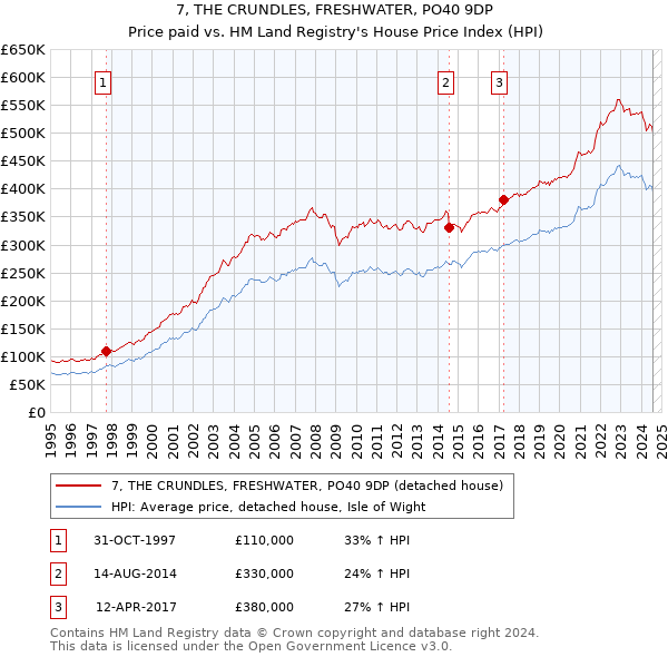 7, THE CRUNDLES, FRESHWATER, PO40 9DP: Price paid vs HM Land Registry's House Price Index