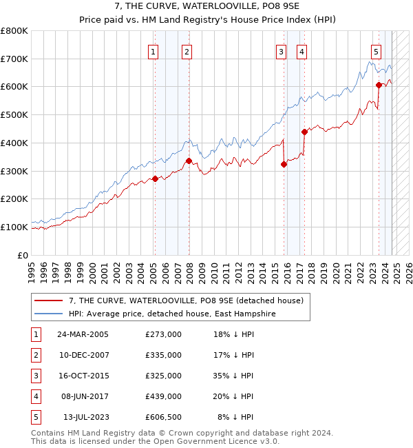 7, THE CURVE, WATERLOOVILLE, PO8 9SE: Price paid vs HM Land Registry's House Price Index