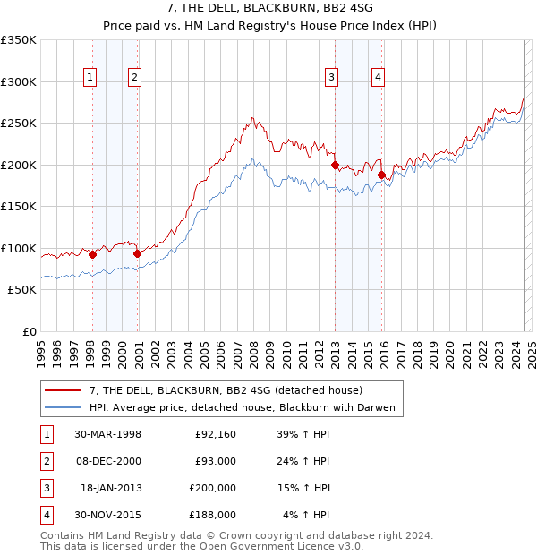 7, THE DELL, BLACKBURN, BB2 4SG: Price paid vs HM Land Registry's House Price Index