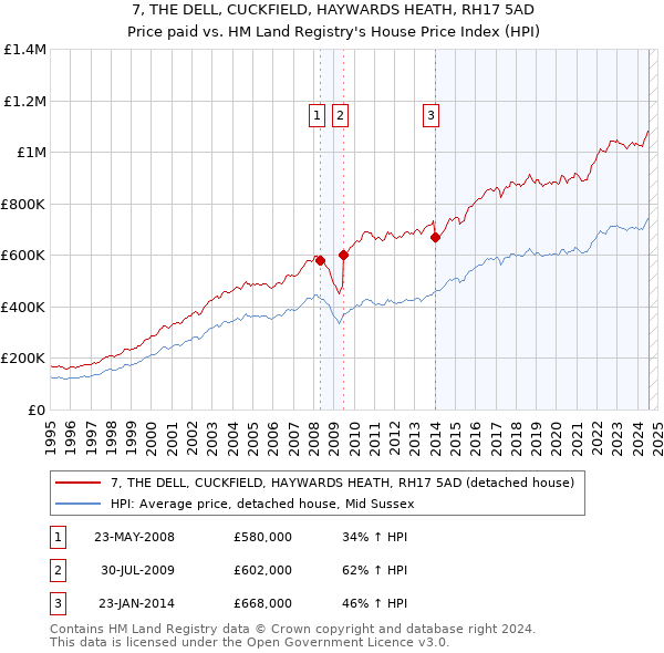 7, THE DELL, CUCKFIELD, HAYWARDS HEATH, RH17 5AD: Price paid vs HM Land Registry's House Price Index