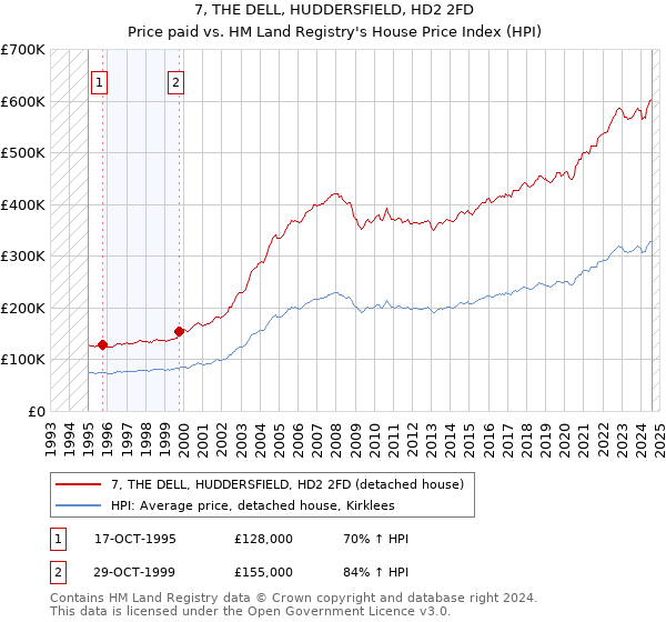 7, THE DELL, HUDDERSFIELD, HD2 2FD: Price paid vs HM Land Registry's House Price Index