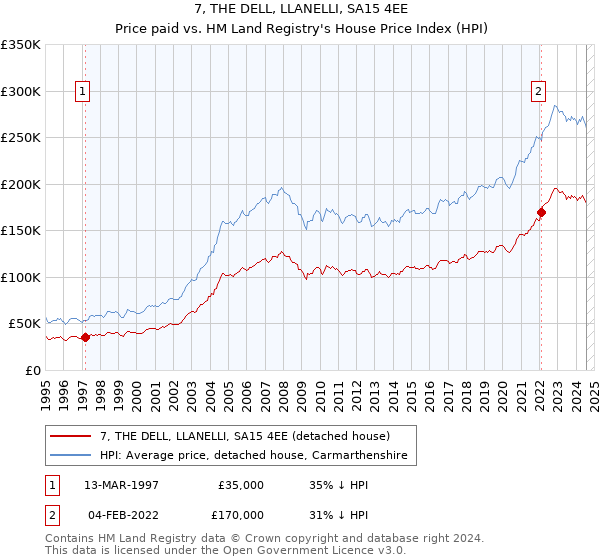 7, THE DELL, LLANELLI, SA15 4EE: Price paid vs HM Land Registry's House Price Index