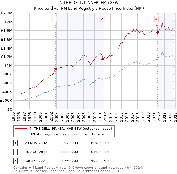 7, THE DELL, PINNER, HA5 3EW: Price paid vs HM Land Registry's House Price Index