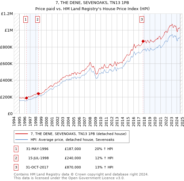 7, THE DENE, SEVENOAKS, TN13 1PB: Price paid vs HM Land Registry's House Price Index