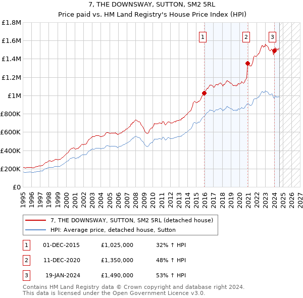 7, THE DOWNSWAY, SUTTON, SM2 5RL: Price paid vs HM Land Registry's House Price Index