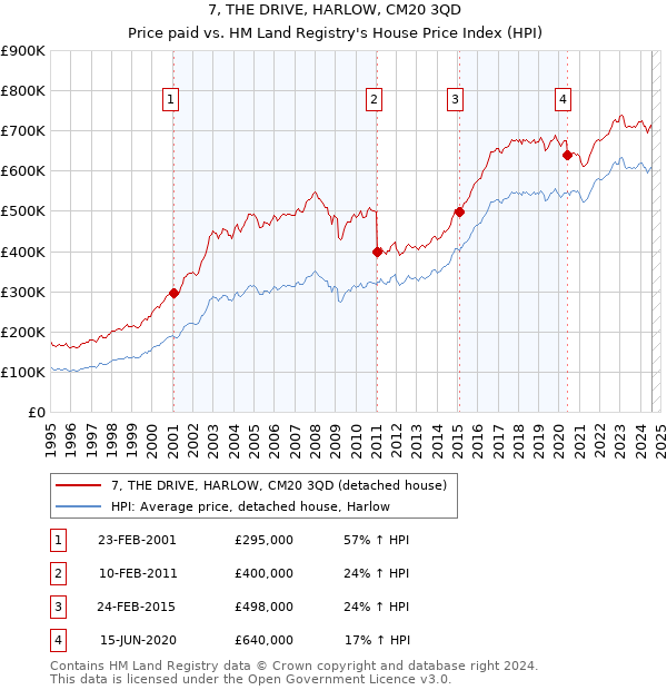 7, THE DRIVE, HARLOW, CM20 3QD: Price paid vs HM Land Registry's House Price Index