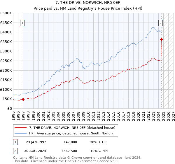 7, THE DRIVE, NORWICH, NR5 0EF: Price paid vs HM Land Registry's House Price Index