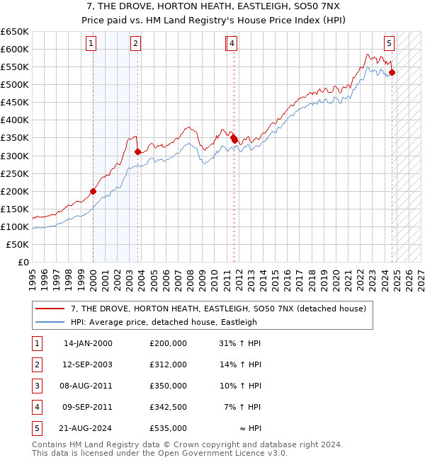 7, THE DROVE, HORTON HEATH, EASTLEIGH, SO50 7NX: Price paid vs HM Land Registry's House Price Index