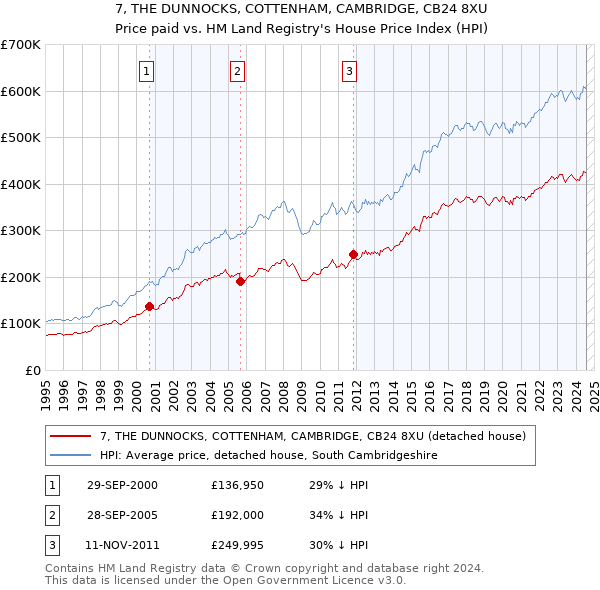 7, THE DUNNOCKS, COTTENHAM, CAMBRIDGE, CB24 8XU: Price paid vs HM Land Registry's House Price Index