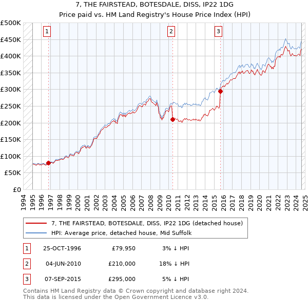 7, THE FAIRSTEAD, BOTESDALE, DISS, IP22 1DG: Price paid vs HM Land Registry's House Price Index