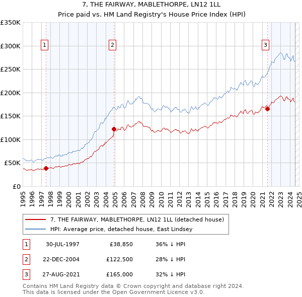 7, THE FAIRWAY, MABLETHORPE, LN12 1LL: Price paid vs HM Land Registry's House Price Index