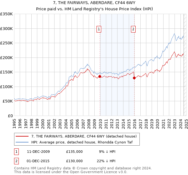 7, THE FAIRWAYS, ABERDARE, CF44 6WY: Price paid vs HM Land Registry's House Price Index