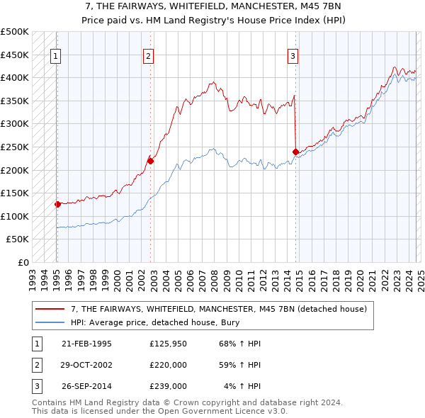 7, THE FAIRWAYS, WHITEFIELD, MANCHESTER, M45 7BN: Price paid vs HM Land Registry's House Price Index