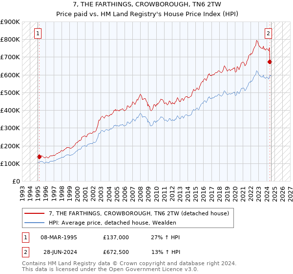 7, THE FARTHINGS, CROWBOROUGH, TN6 2TW: Price paid vs HM Land Registry's House Price Index