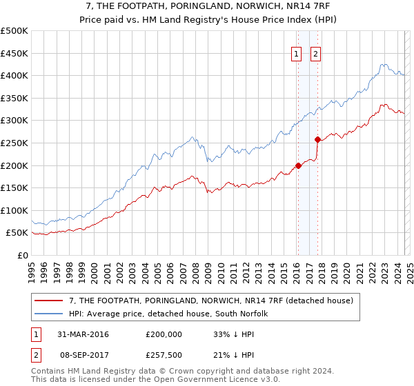 7, THE FOOTPATH, PORINGLAND, NORWICH, NR14 7RF: Price paid vs HM Land Registry's House Price Index