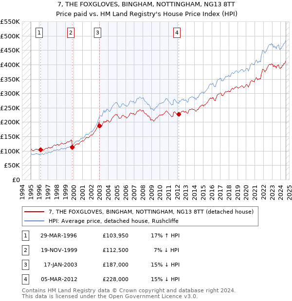 7, THE FOXGLOVES, BINGHAM, NOTTINGHAM, NG13 8TT: Price paid vs HM Land Registry's House Price Index