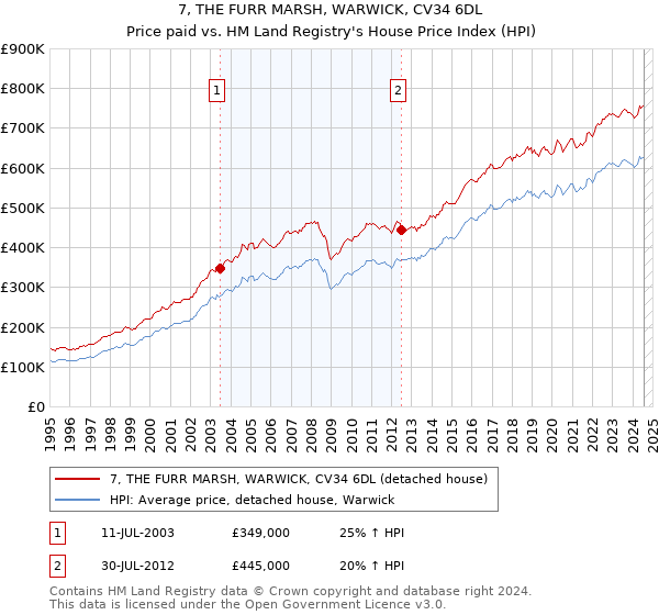 7, THE FURR MARSH, WARWICK, CV34 6DL: Price paid vs HM Land Registry's House Price Index