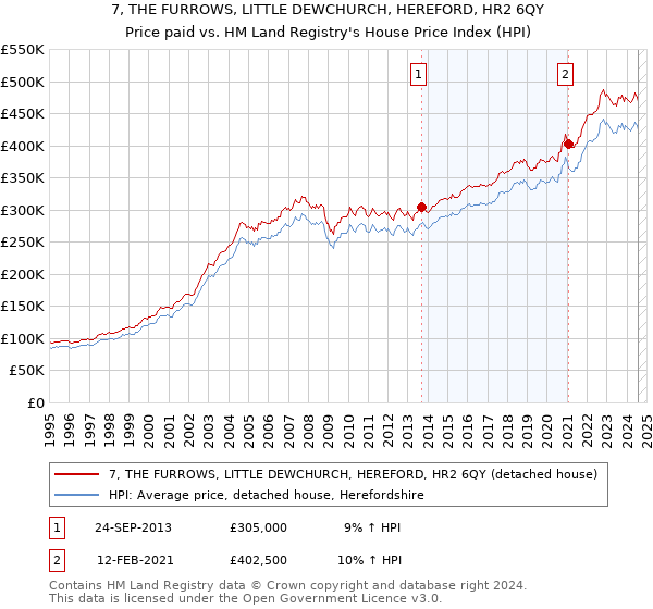 7, THE FURROWS, LITTLE DEWCHURCH, HEREFORD, HR2 6QY: Price paid vs HM Land Registry's House Price Index