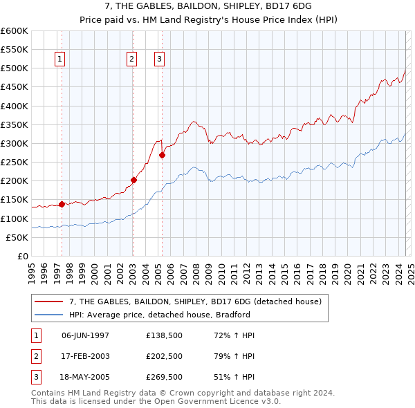 7, THE GABLES, BAILDON, SHIPLEY, BD17 6DG: Price paid vs HM Land Registry's House Price Index