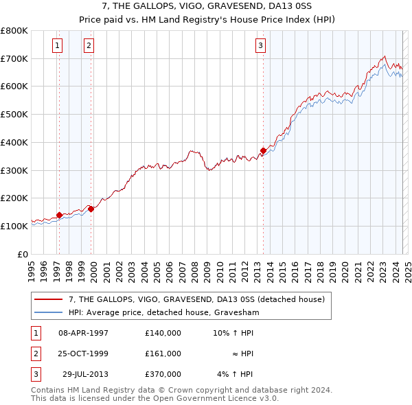 7, THE GALLOPS, VIGO, GRAVESEND, DA13 0SS: Price paid vs HM Land Registry's House Price Index