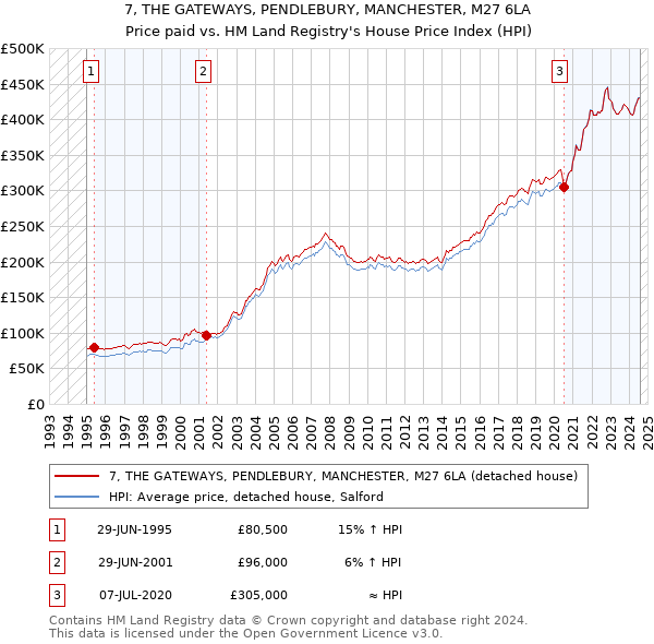 7, THE GATEWAYS, PENDLEBURY, MANCHESTER, M27 6LA: Price paid vs HM Land Registry's House Price Index