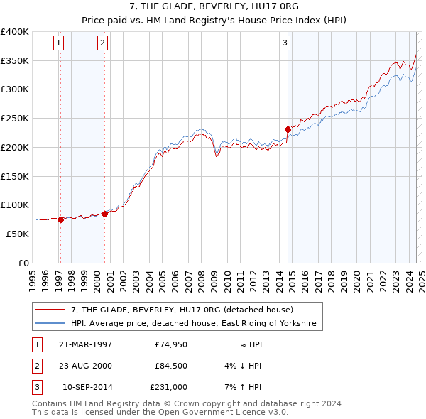 7, THE GLADE, BEVERLEY, HU17 0RG: Price paid vs HM Land Registry's House Price Index