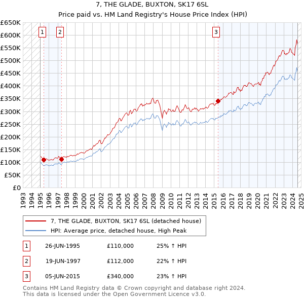 7, THE GLADE, BUXTON, SK17 6SL: Price paid vs HM Land Registry's House Price Index