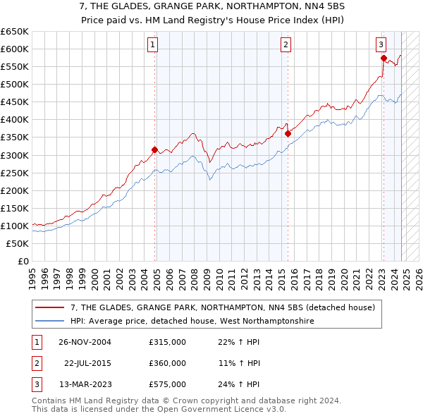 7, THE GLADES, GRANGE PARK, NORTHAMPTON, NN4 5BS: Price paid vs HM Land Registry's House Price Index