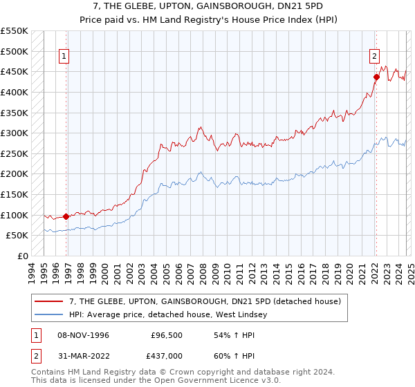 7, THE GLEBE, UPTON, GAINSBOROUGH, DN21 5PD: Price paid vs HM Land Registry's House Price Index