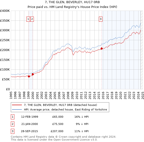 7, THE GLEN, BEVERLEY, HU17 0RB: Price paid vs HM Land Registry's House Price Index