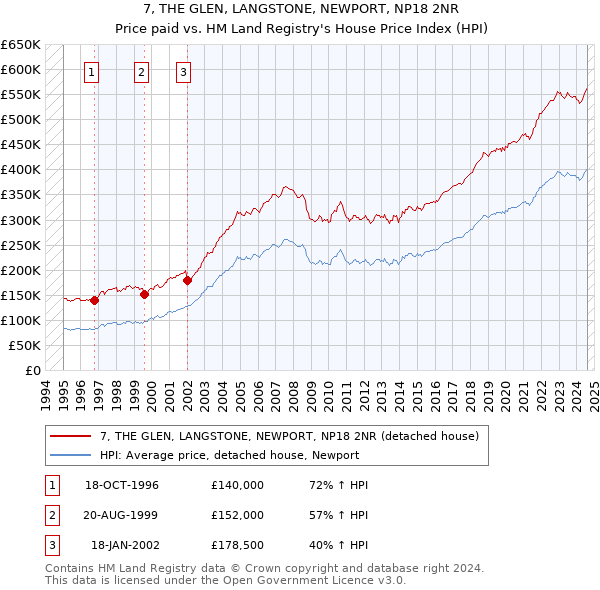 7, THE GLEN, LANGSTONE, NEWPORT, NP18 2NR: Price paid vs HM Land Registry's House Price Index