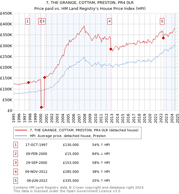 7, THE GRANGE, COTTAM, PRESTON, PR4 0LR: Price paid vs HM Land Registry's House Price Index