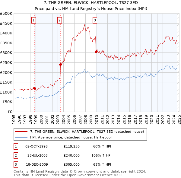 7, THE GREEN, ELWICK, HARTLEPOOL, TS27 3ED: Price paid vs HM Land Registry's House Price Index