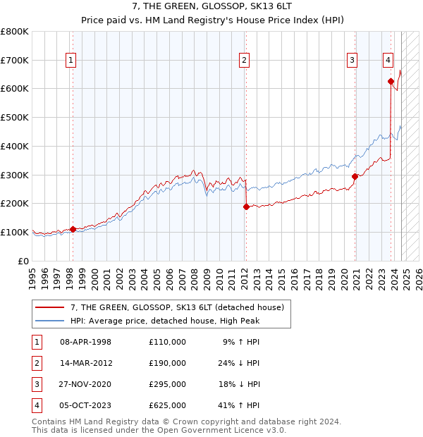 7, THE GREEN, GLOSSOP, SK13 6LT: Price paid vs HM Land Registry's House Price Index