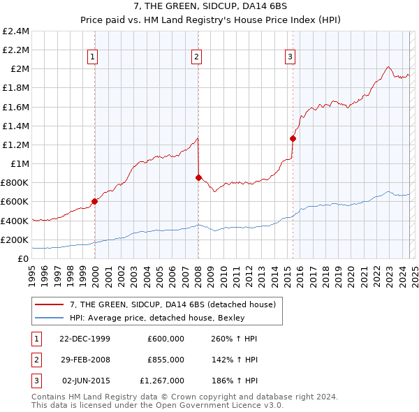 7, THE GREEN, SIDCUP, DA14 6BS: Price paid vs HM Land Registry's House Price Index