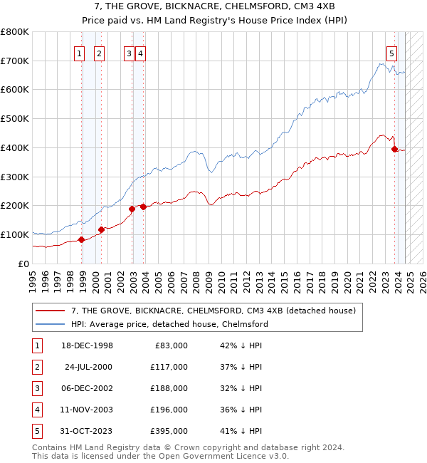 7, THE GROVE, BICKNACRE, CHELMSFORD, CM3 4XB: Price paid vs HM Land Registry's House Price Index