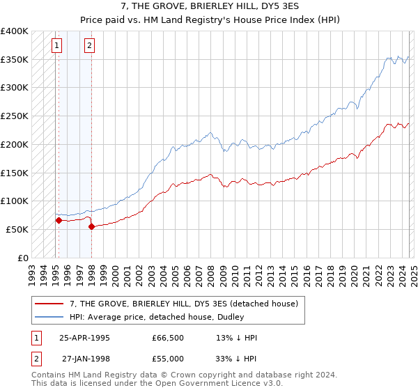 7, THE GROVE, BRIERLEY HILL, DY5 3ES: Price paid vs HM Land Registry's House Price Index