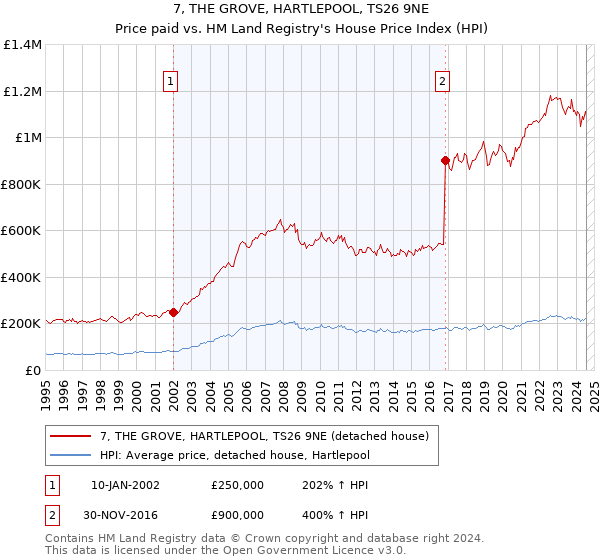 7, THE GROVE, HARTLEPOOL, TS26 9NE: Price paid vs HM Land Registry's House Price Index