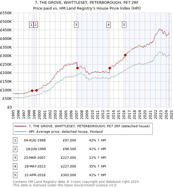 7, THE GROVE, WHITTLESEY, PETERBOROUGH, PE7 2RF: Price paid vs HM Land Registry's House Price Index