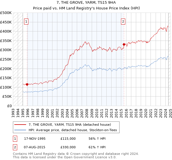 7, THE GROVE, YARM, TS15 9HA: Price paid vs HM Land Registry's House Price Index