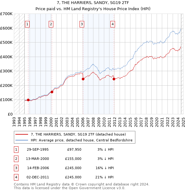 7, THE HARRIERS, SANDY, SG19 2TF: Price paid vs HM Land Registry's House Price Index