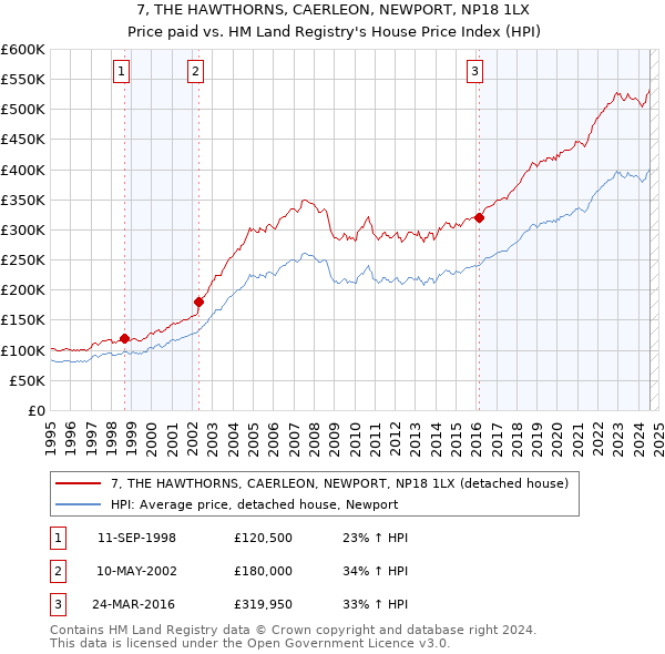 7, THE HAWTHORNS, CAERLEON, NEWPORT, NP18 1LX: Price paid vs HM Land Registry's House Price Index