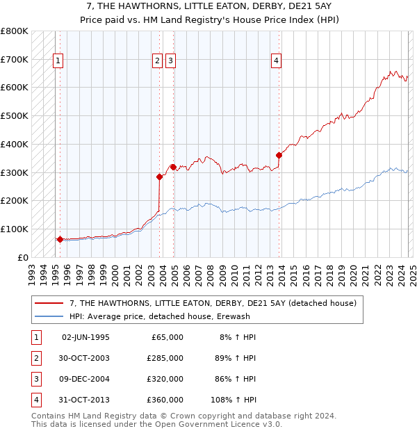 7, THE HAWTHORNS, LITTLE EATON, DERBY, DE21 5AY: Price paid vs HM Land Registry's House Price Index