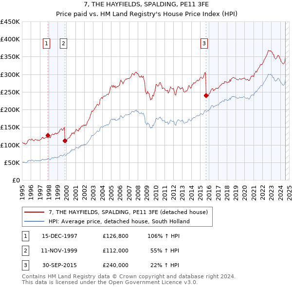 7, THE HAYFIELDS, SPALDING, PE11 3FE: Price paid vs HM Land Registry's House Price Index