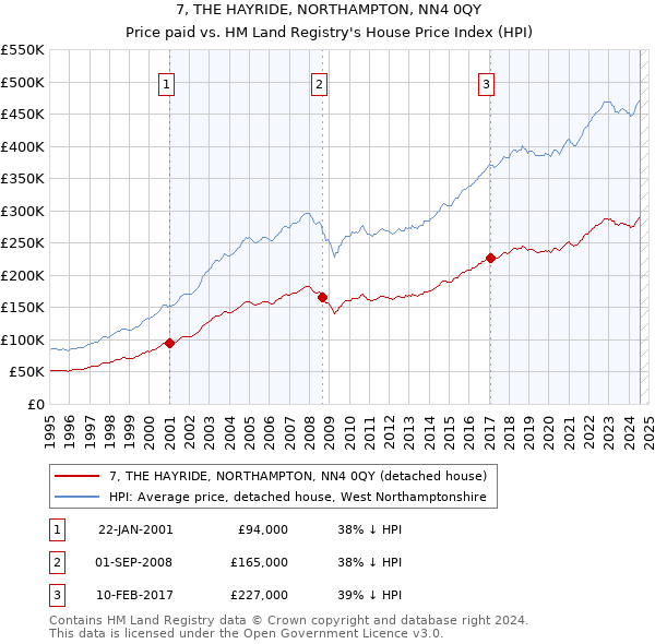 7, THE HAYRIDE, NORTHAMPTON, NN4 0QY: Price paid vs HM Land Registry's House Price Index