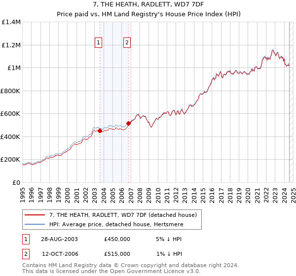 7, THE HEATH, RADLETT, WD7 7DF: Price paid vs HM Land Registry's House Price Index